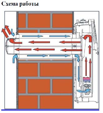 Схема работы конвектора с выходом газов через стену